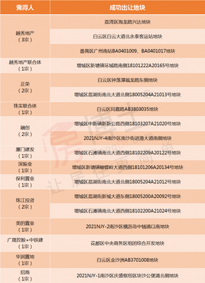 吸金超452亿!黄埔、番禺4宗地摇号!广州首批集中拍地结果一览